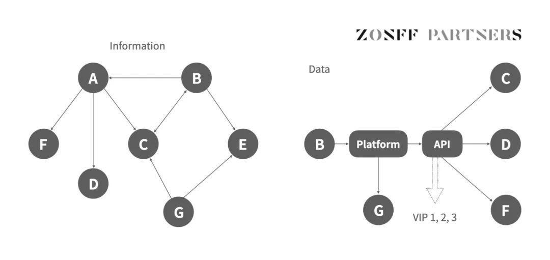 ZONFF Research：SocialFi1.0到2.0的发展现状与未来展望