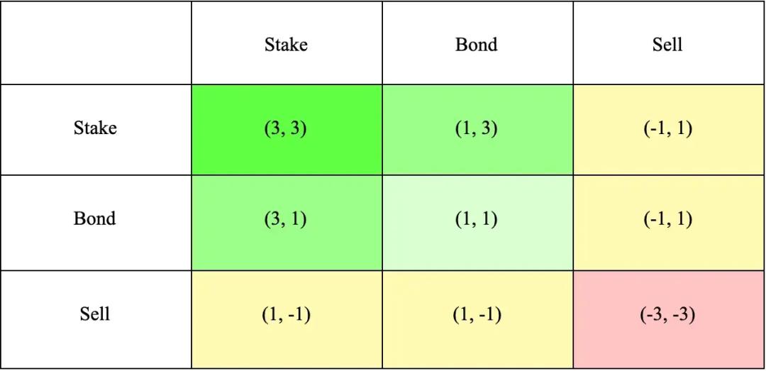 BuidlerDAO：全面解读veToken经济模型的机制与创新