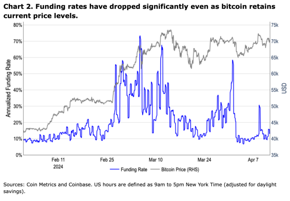 Coinbase周报：区间波动、合约利率回落，但积极因素可能在未来一周发挥作用