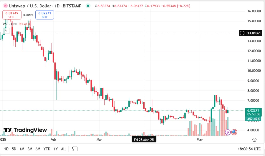 UNIUSD