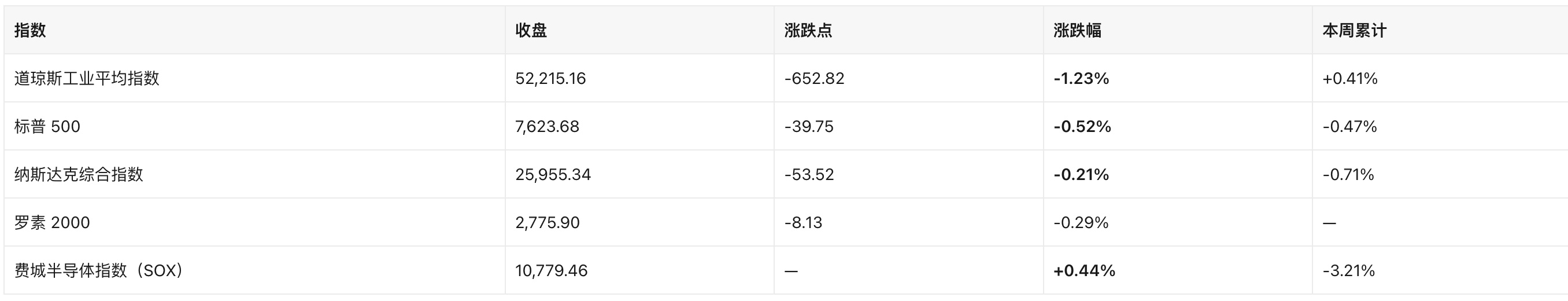 美股日报｜油价收116美元创半年新高，道指跌653点（10月24日）