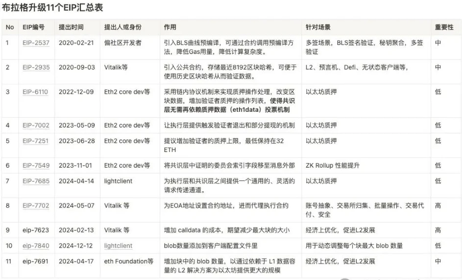 以太坊布拉格升级深度研究报告：技术革新、生态影响与未来展望