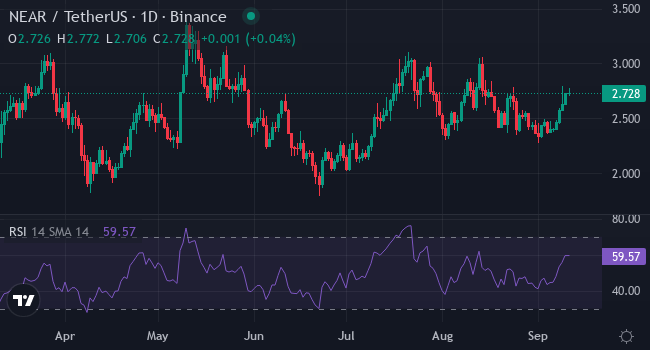 Chart NEAR
