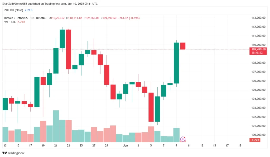 BTC Price Analysis Chart 5-2025