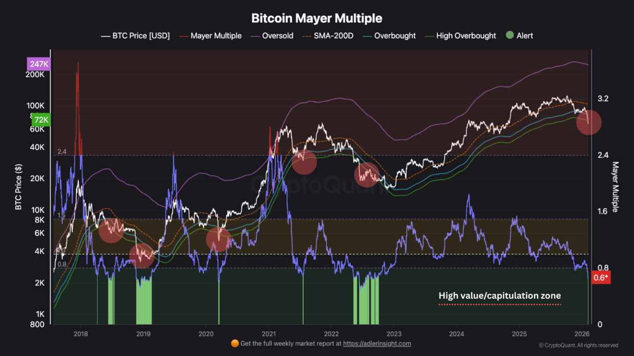 Bitcoin Is Trading 40% Beneath Its 200-Day MA — What’s Next?
