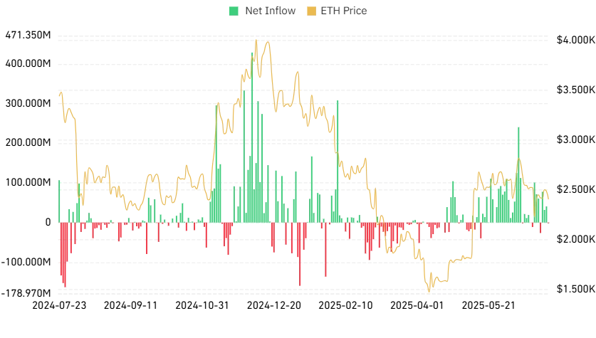 Ethereum Net Inflow