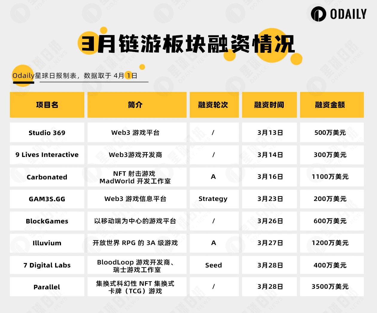 链游周报 | Palio奥德赛活动启动；DMT周涨幅超220%（3.25-3.31）