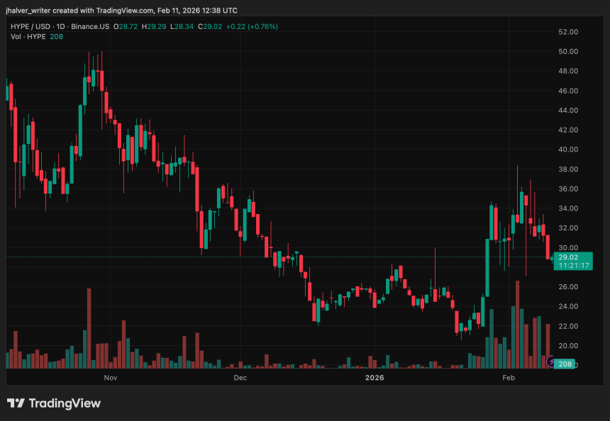 Can HYPE Hold $25? Token Falls as Hyperliquid Quietly Gains Market Share