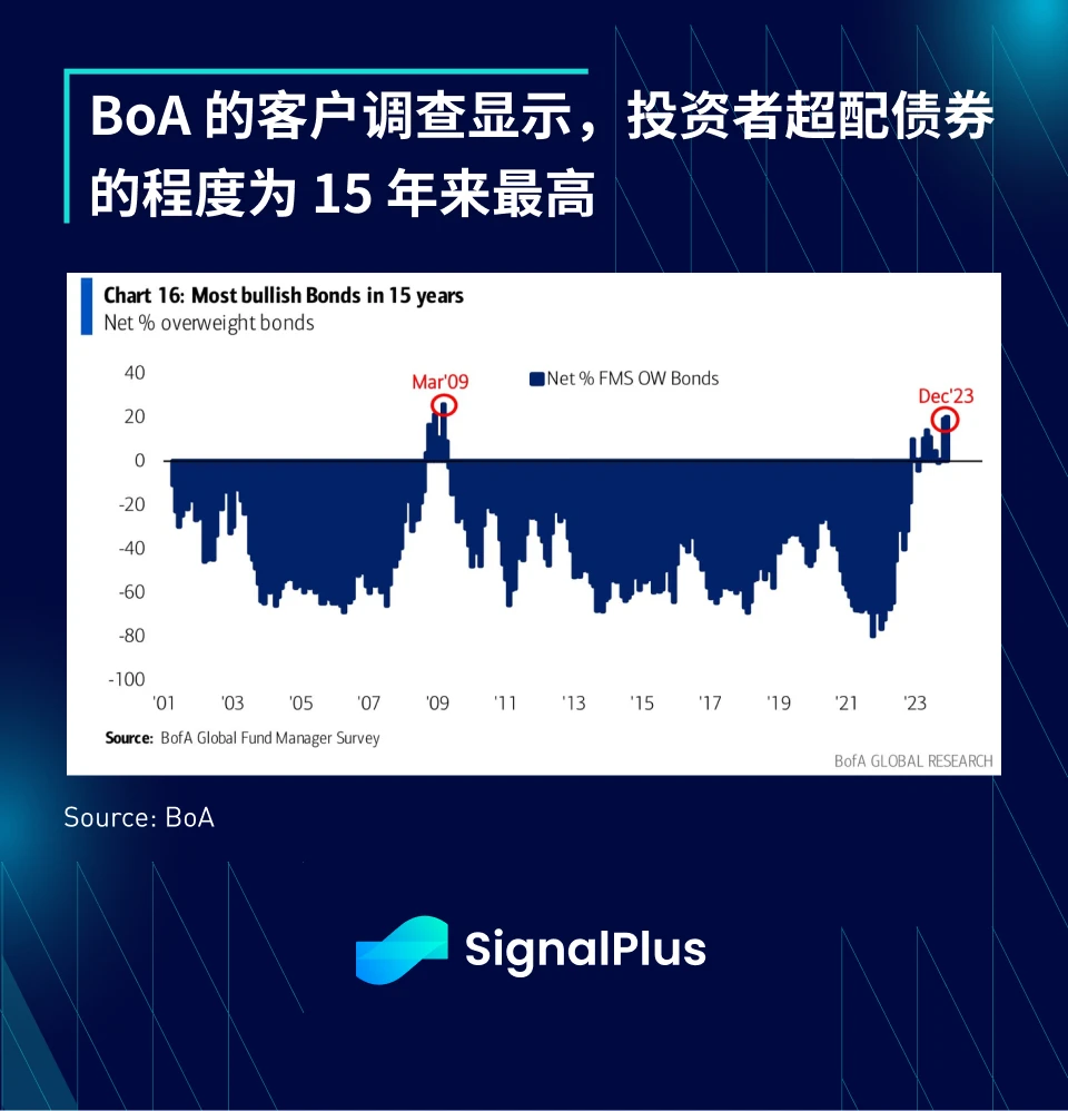 SignalPlus：2023年宏观回顾及2024年展望