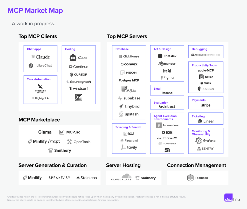 Web2 MCP 相關應用彙整