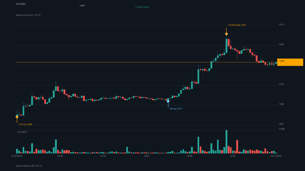 ETH/USDT K 線走勢｜Binance