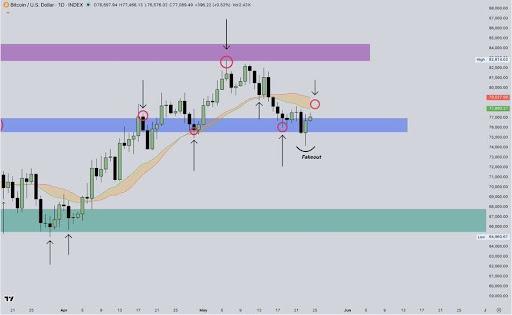 Bitcoin Fake Breakdown Could Be Setting Up Next Major Rally