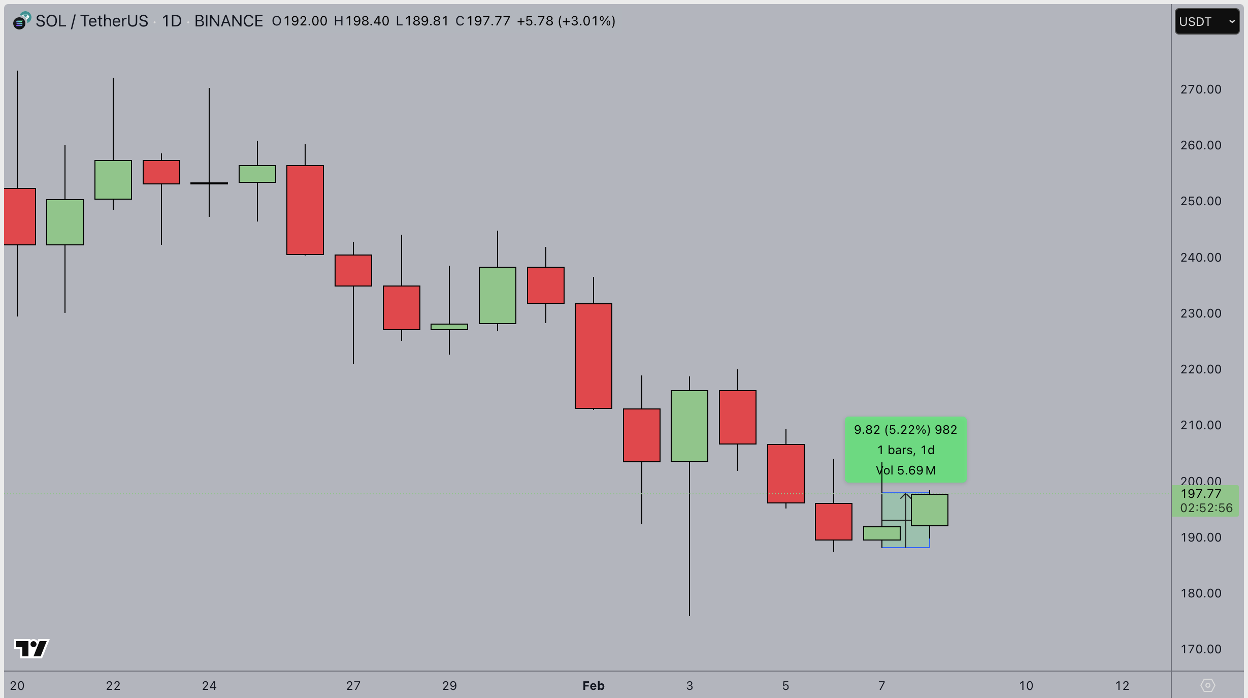 Solana Price Action (SOLUSD)