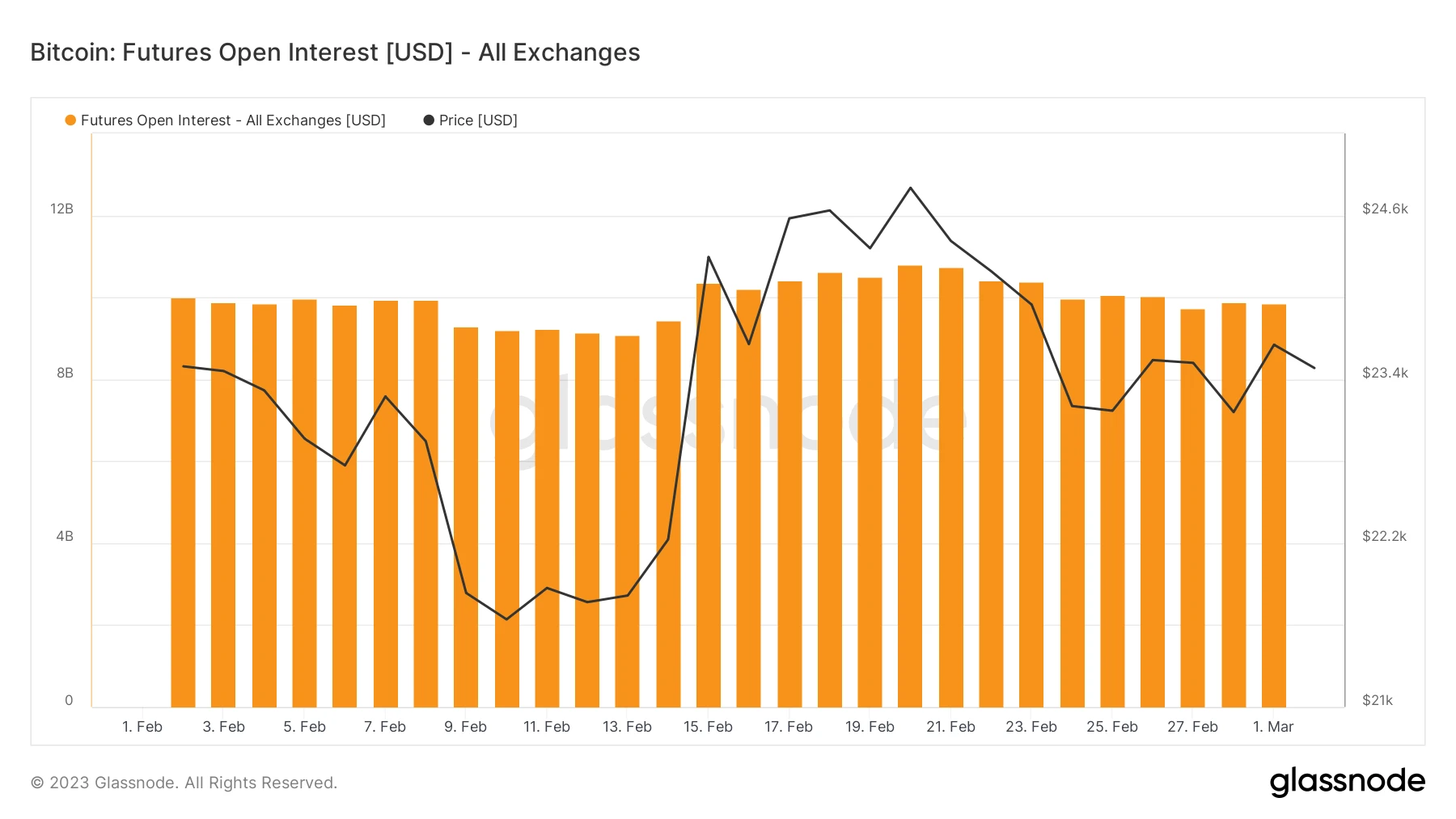 Foresight Ventures市场周报：市场平淡无奇，BTC生态繁荣