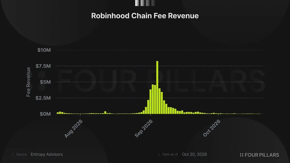 Robinhood Chain 热度凉了吗？