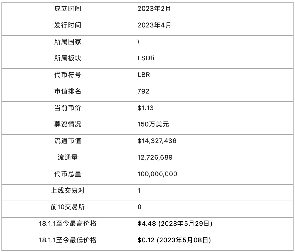 头等仓研报：全面解读LSDFi协议Lybra Finance