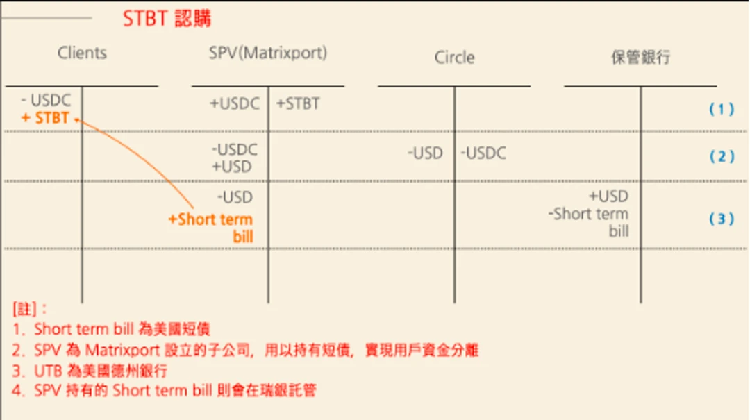 走近RWA的分支：起底链上国债生态项目的发展状况