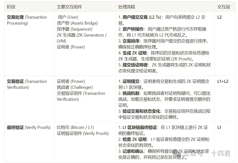 首个获美ETF许可机构千万融资的BTC L2 ，盘盘Bitlayer的技术架构