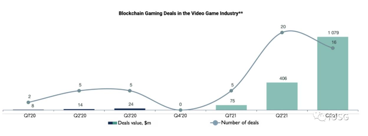 IOSG Ventures：Web3游戏背后的资本和人才流向