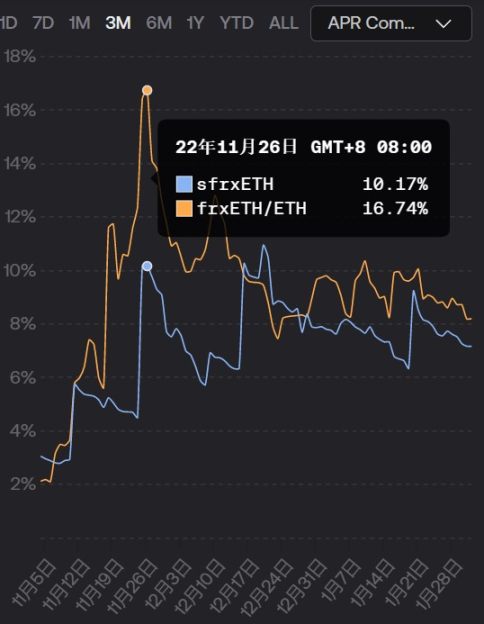 上线100天从0增长到13亿美元，frxETH的高收益究竟从何而来？