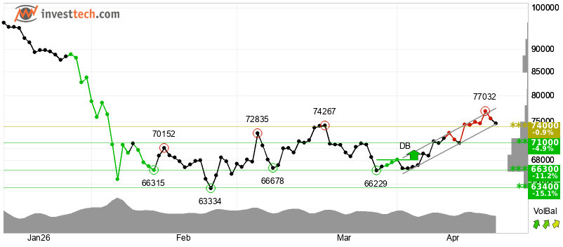 Bitcoin Loses Momentum, But Bullish Bets Remain