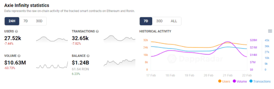 Dappradar: Axie用户数据 20220223