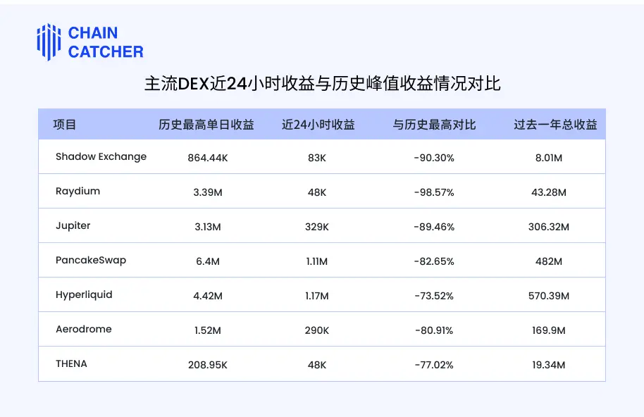 Pump后时代：一文盘点七大主流DEX近期收益表现