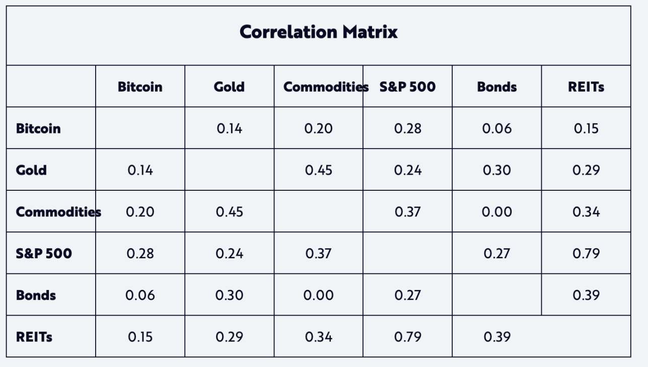 主流資產的相關性矩陣