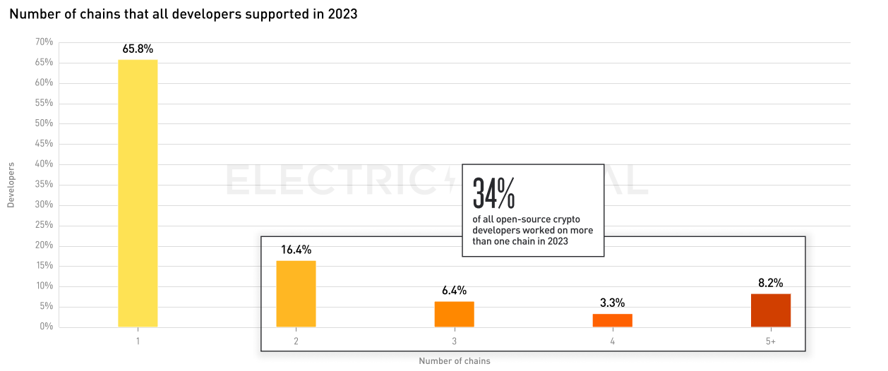 Electric Capital 2023年开发者报告：开发者数量整体下降24%