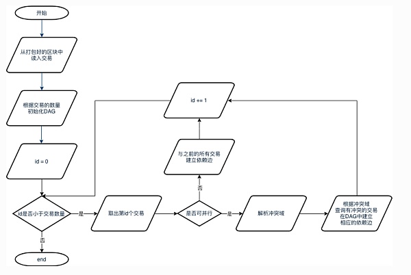 Sin7y技术解读：交易并行执行