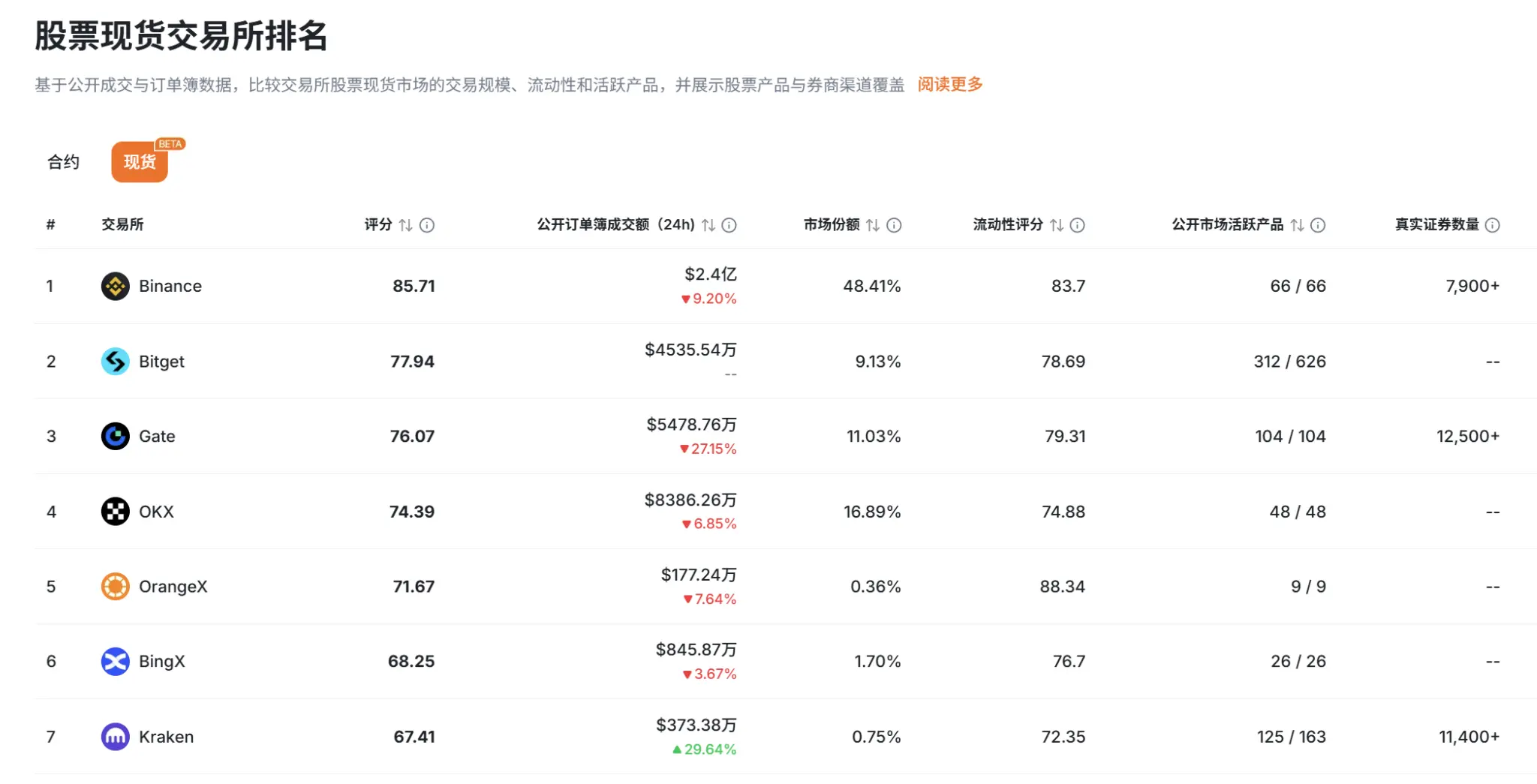 交易所上币观察：加密原生供给收缩，股票资产成新赛场