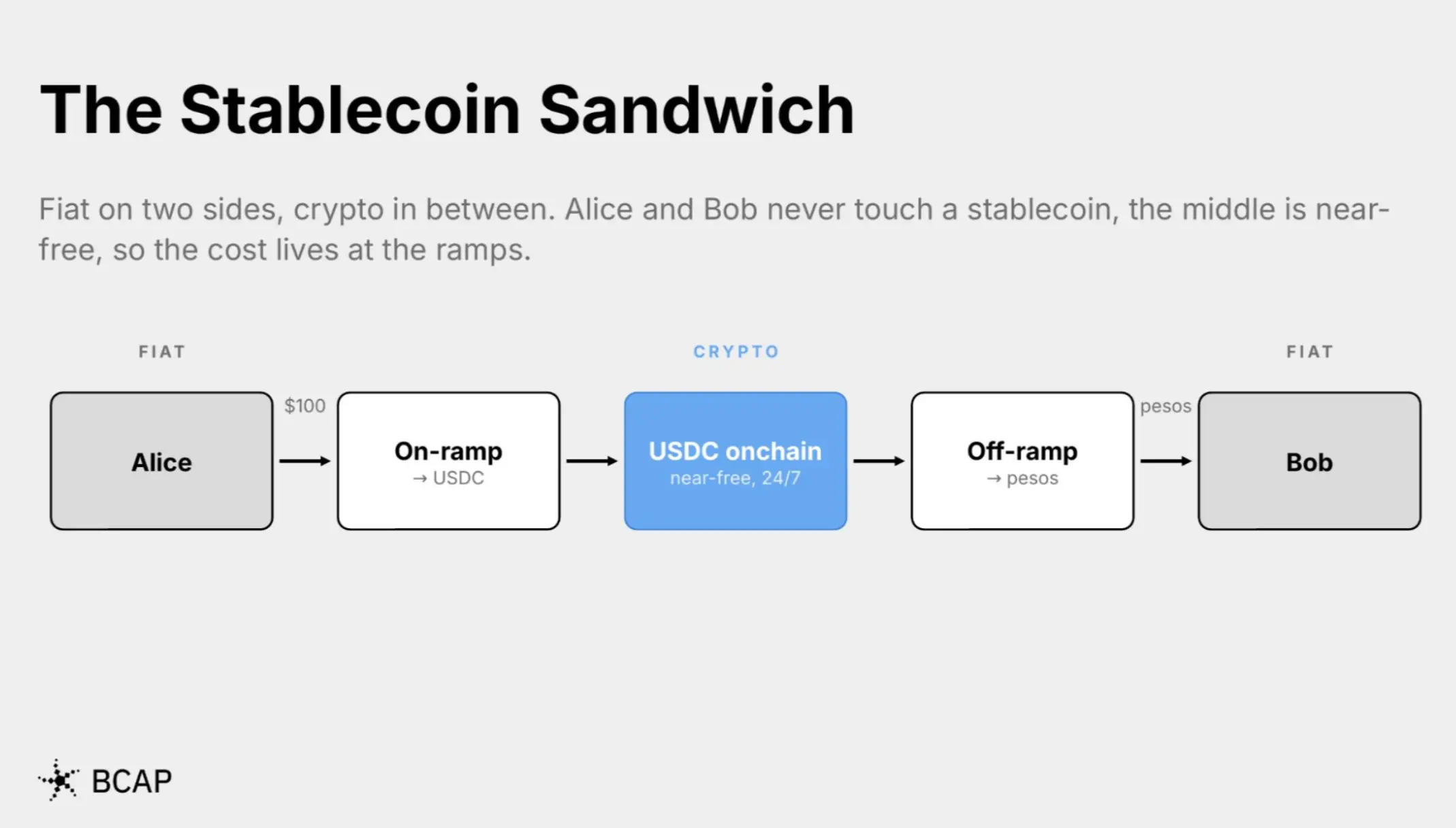 Blockchain Capital：稳定币跨境支付和你想的不一样
