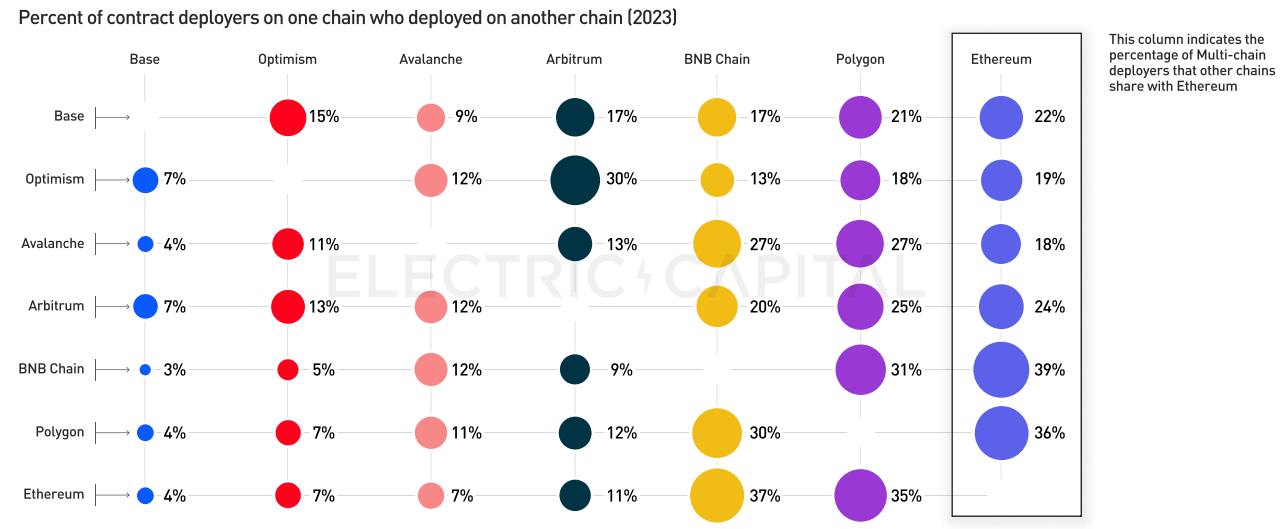 Electric Capital 2023年开发者报告：开发者数量整体下降24%