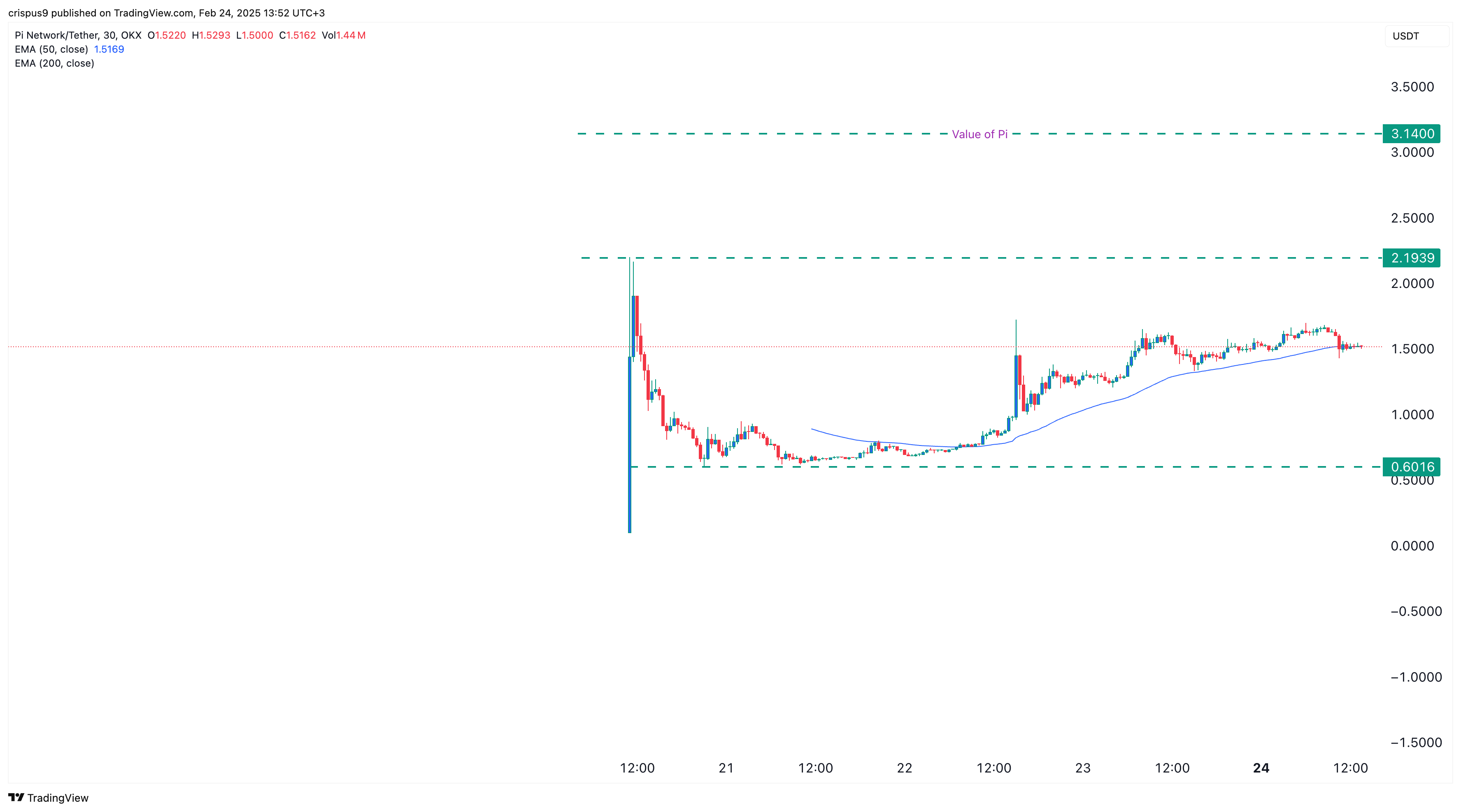 Pi Network Price Chart