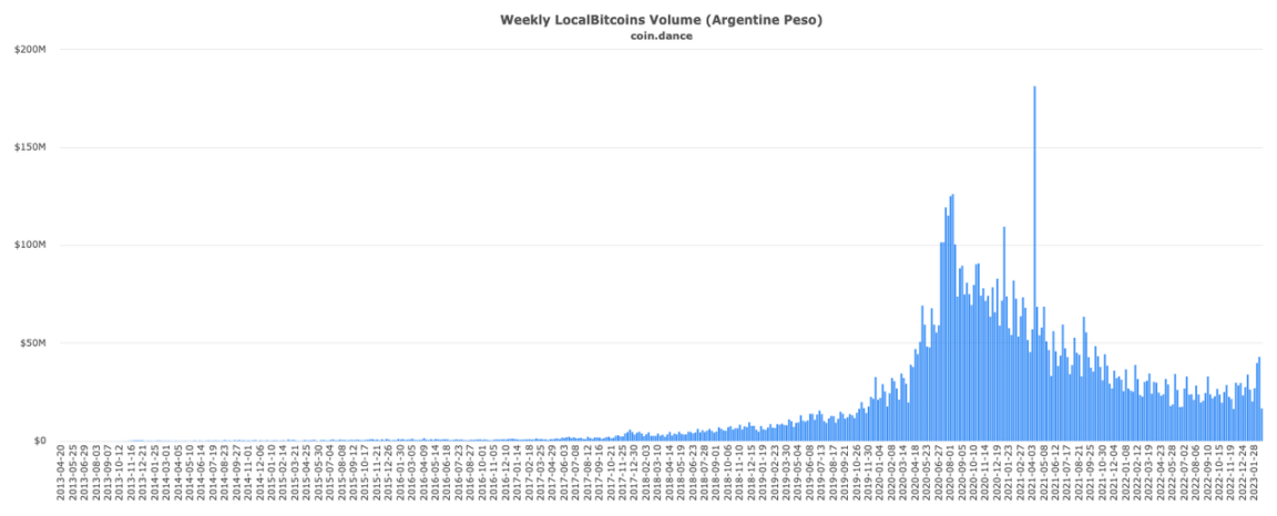 回望LocalBitcoins的十年兴衰史：比特币OTC之王谢幕