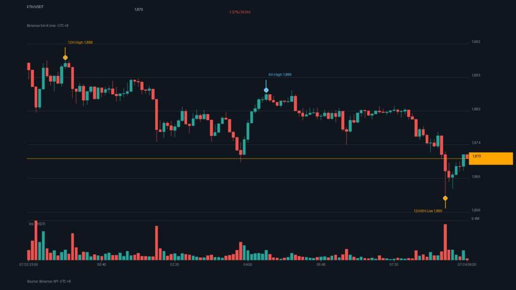 ETH/USDT K 線走勢｜Binance
