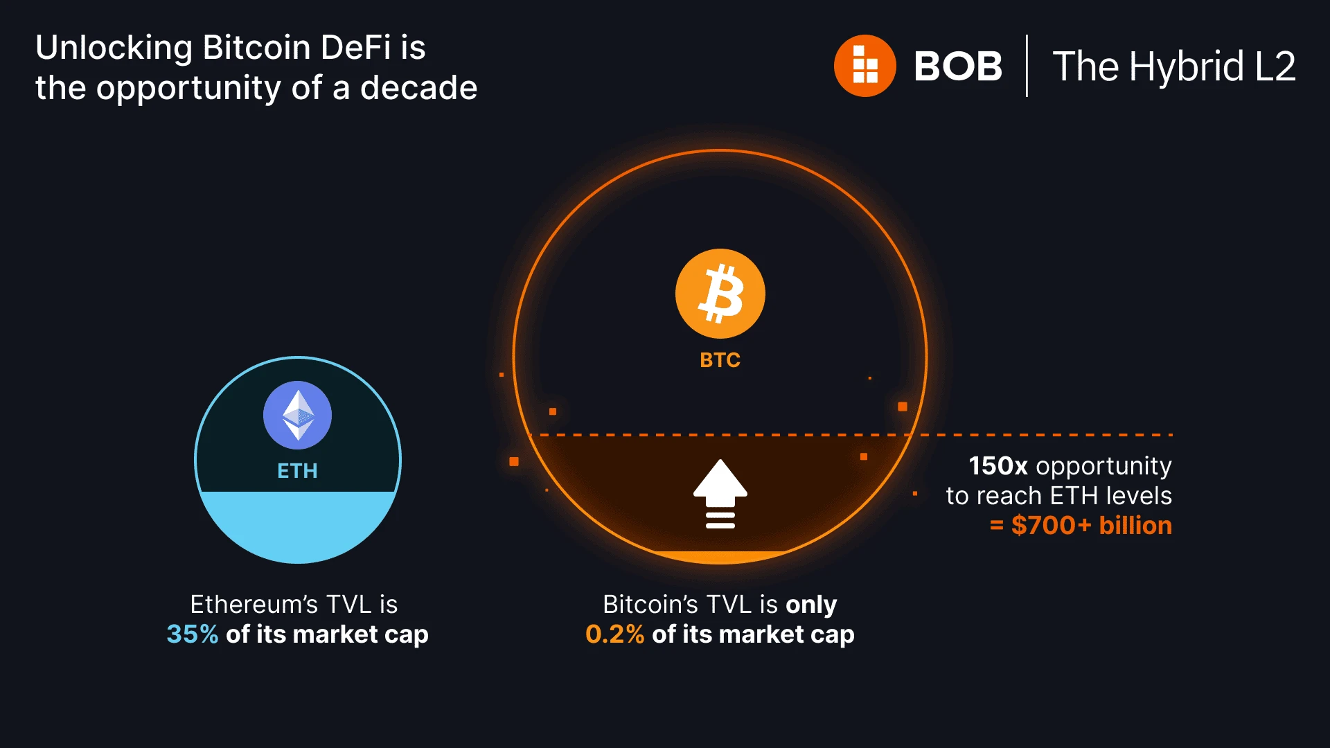 BOB 101：混合Layer2究竟是什么？