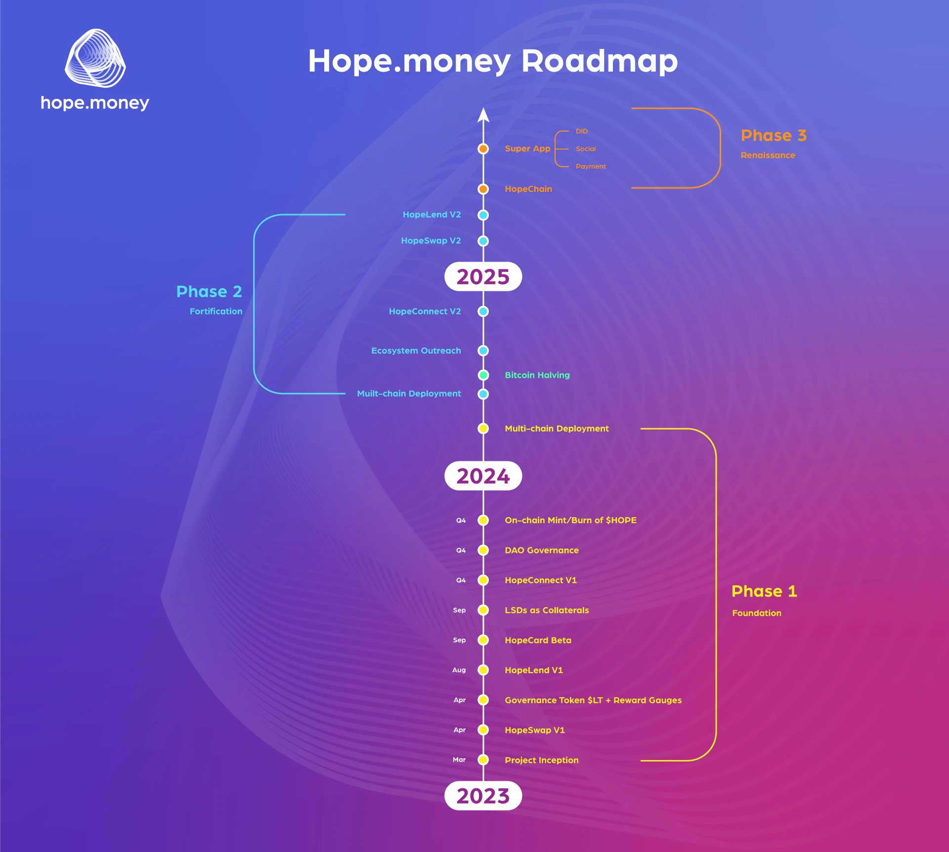 Hope.money路线图发布：全力打造Next Gen Money