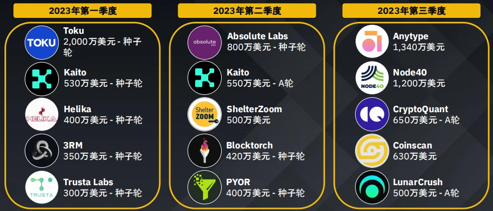 币安研究院：加密货币融资概况数据洞察