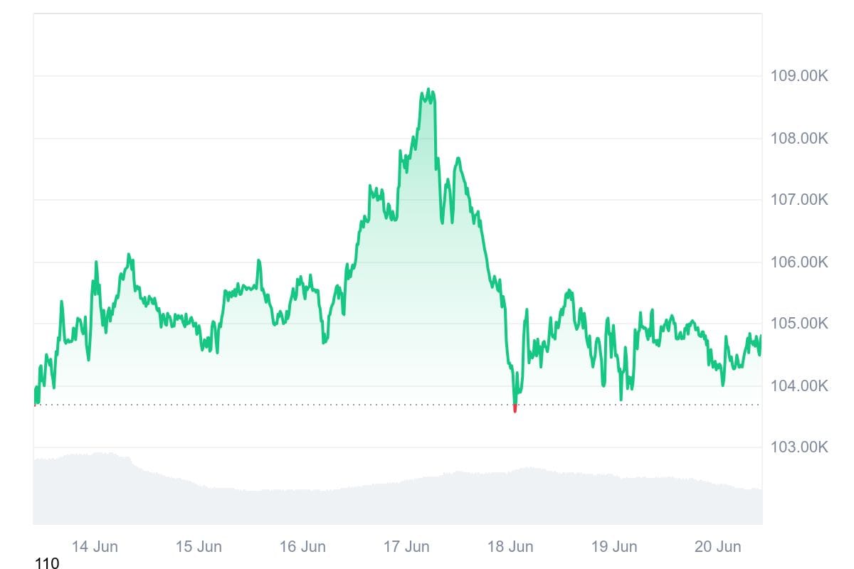 Cryptos Yet to Cement Store of Value Status