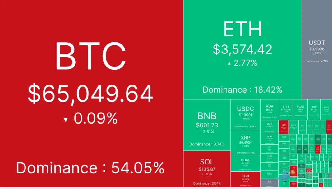 比特币横盘整理，巨鲸两周内卖出超10亿美元BTC