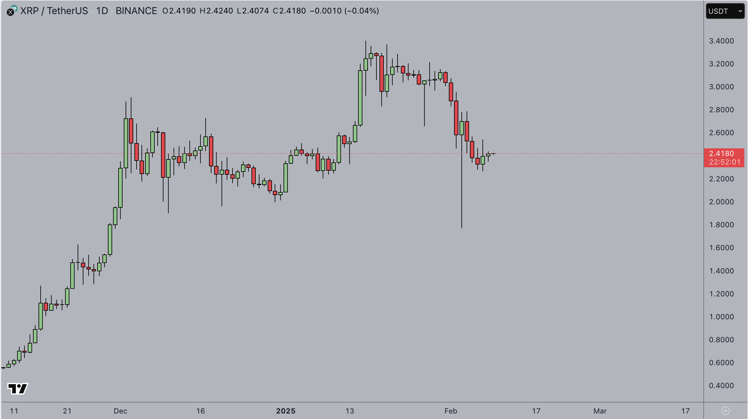 Ripple (XRP) Price Action 