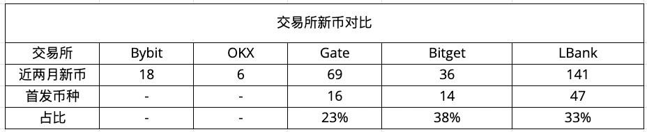 CEX新币效应数据解析：上币热潮与平台差异