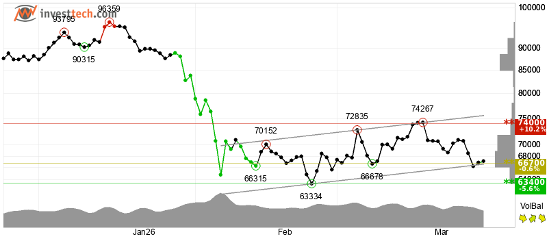 Bitcoin Hits Resistance Despite Gaining Amidst Gloom