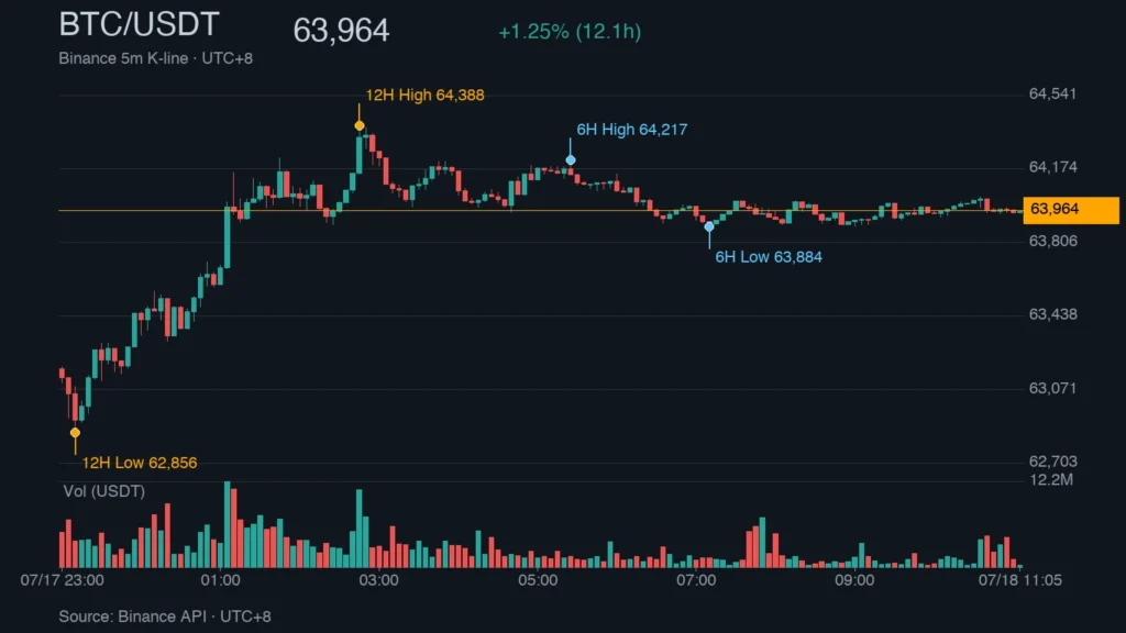 BTC/USDT K 線走勢｜Binance