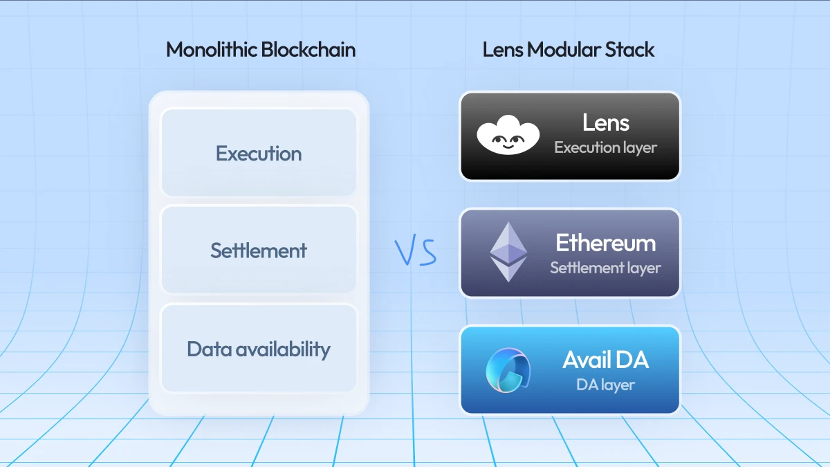 Avail DA与Lens官宣合作，解锁去中心化社交网络新时代