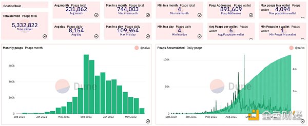 来源：Dune Analytics - @salva