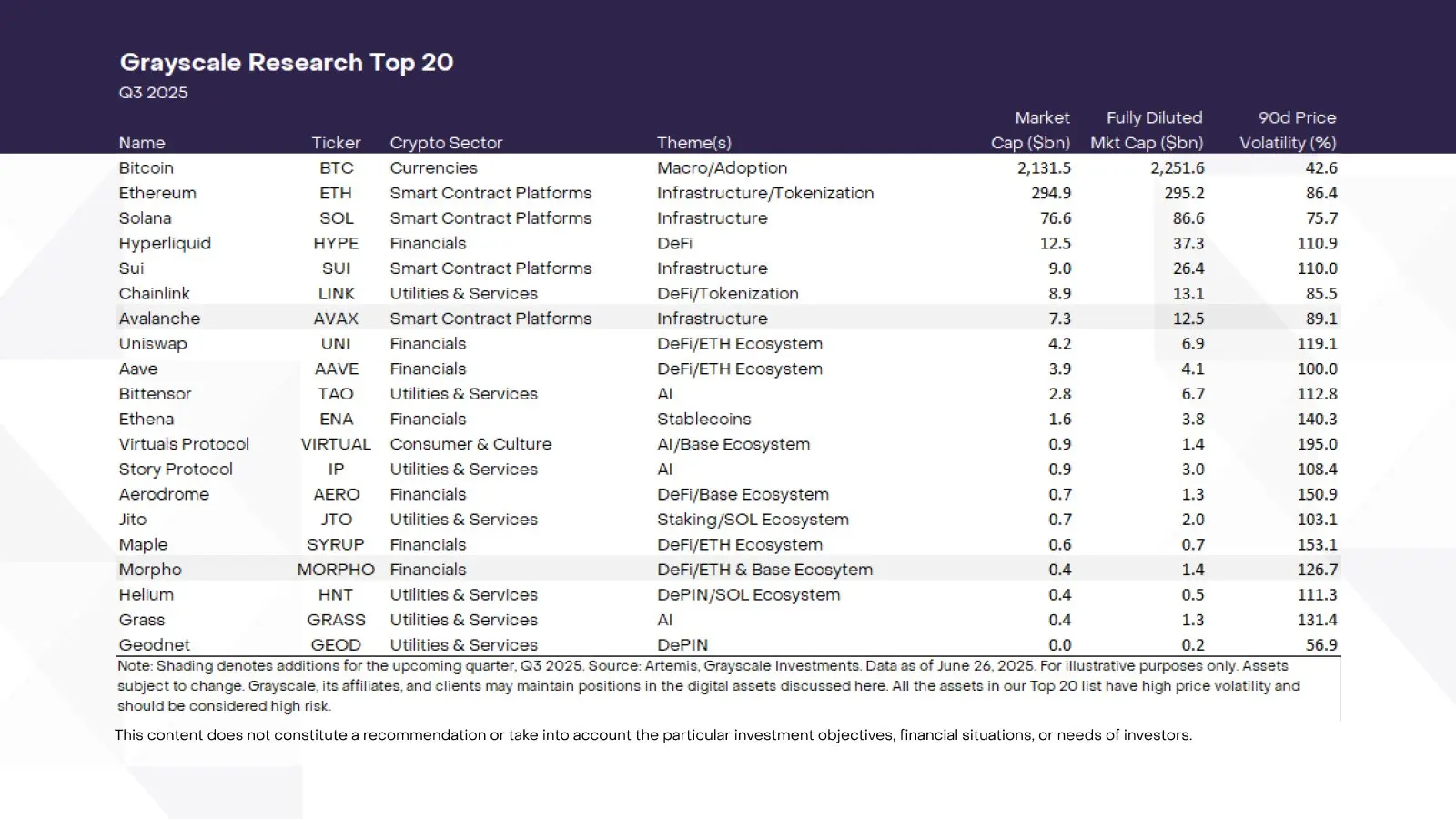 灰度Q3 Top 20加密资产榜单更新，背后反映了什么趋势？