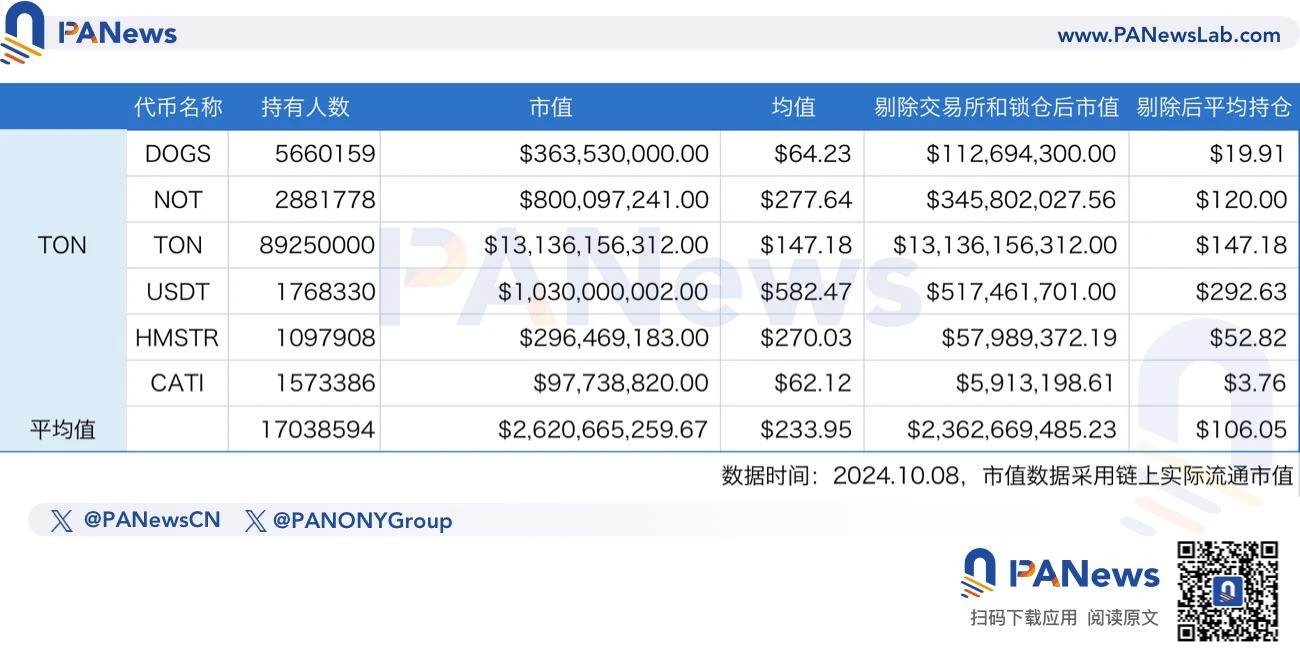 数读公链用户价值：以太坊仍是大户首选，TON上无巨鲸？