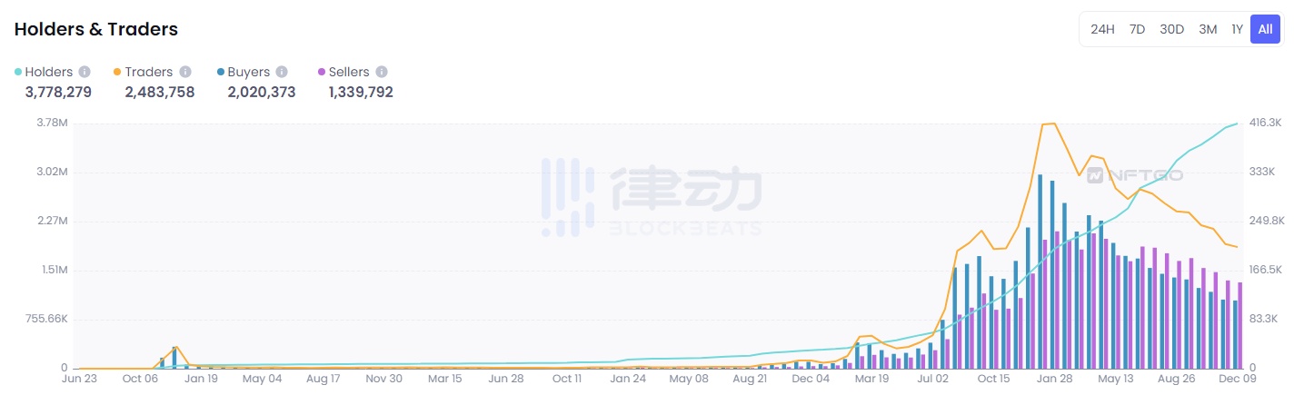 全面回顾NFT的2022：造神结束，细分开始